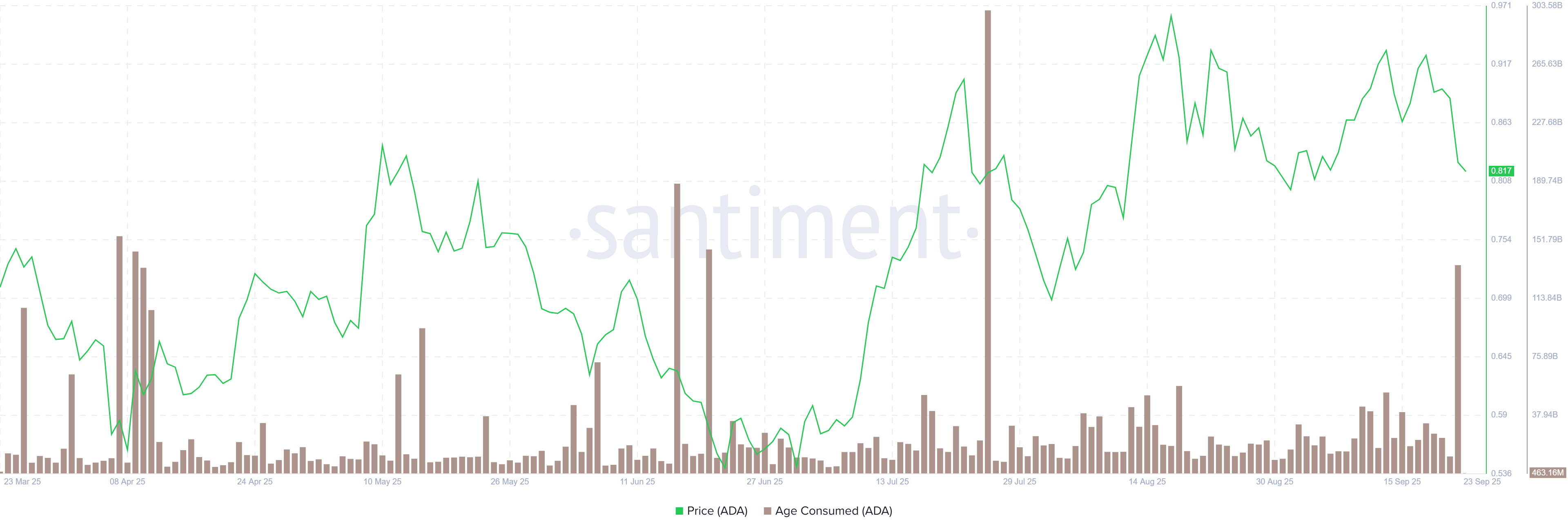 Cardano Age consumed chart. Source: Santiment 